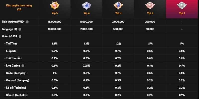 Mức thưởng và điều kiện để hội viên đạt cấp VIP 5