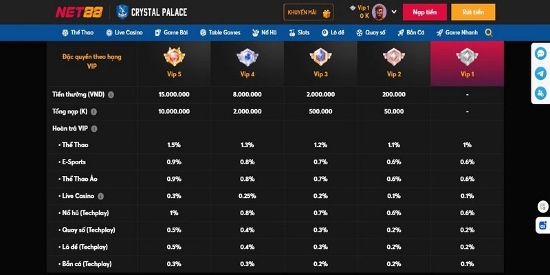 Tỷ lệ hoàn trả theo hạng VIP và loại trò chơi